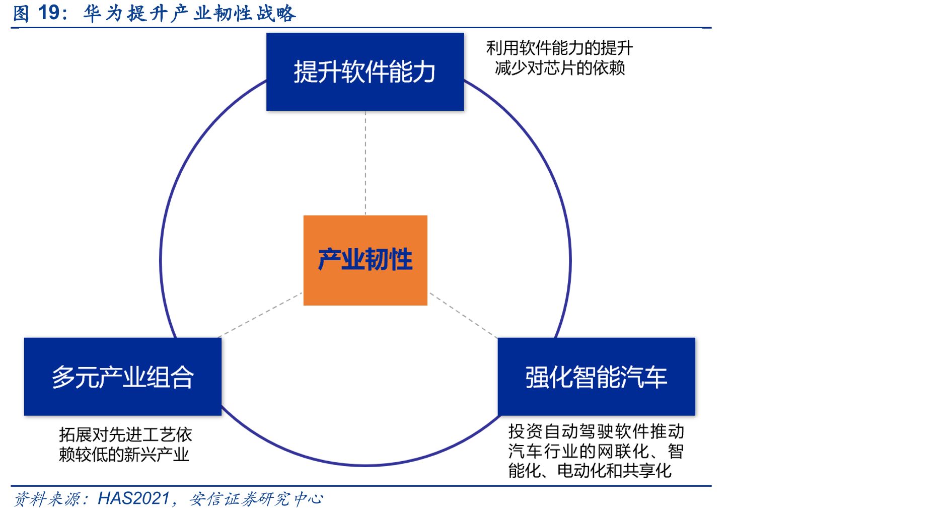 华为提升产业韧性战略