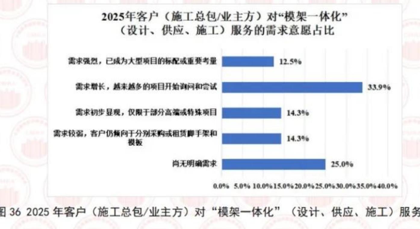 图362025年客户（施工总包/业主方）对“模架一体化” （设计、供应、施工）服务