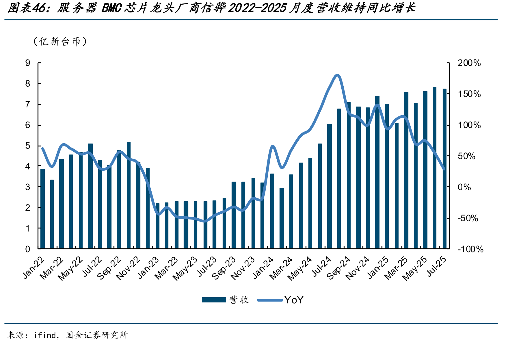 服务器BMC芯片龙头厂商信骅2022-2025月度营收维持同比增长