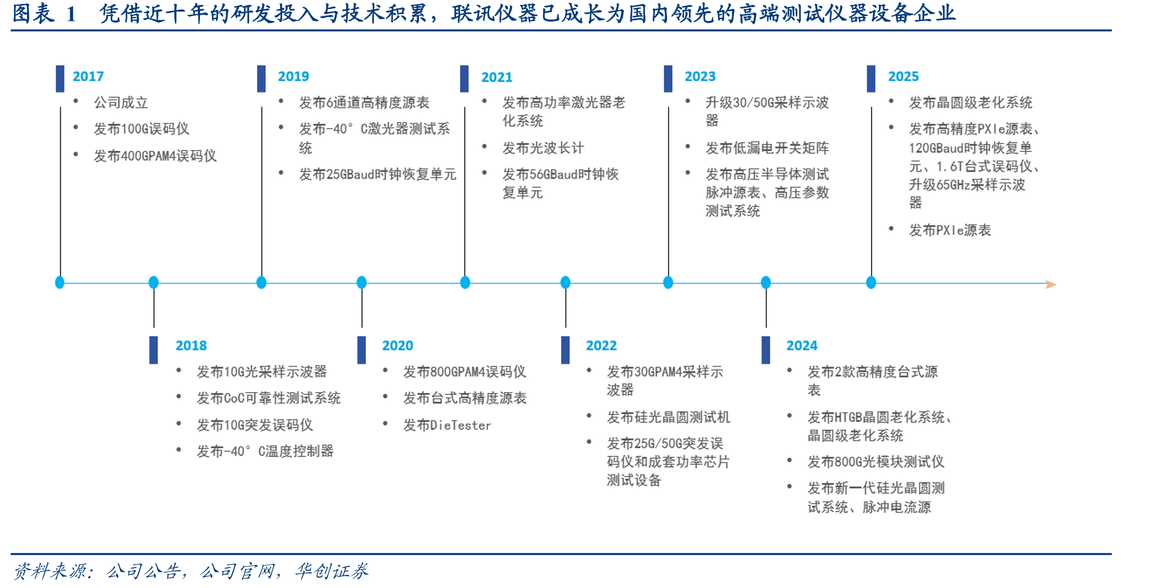 图表1凭借近十年的研发投入与技术积累，联讯仪器已成长为国内领先的高端测试仪器设备企业