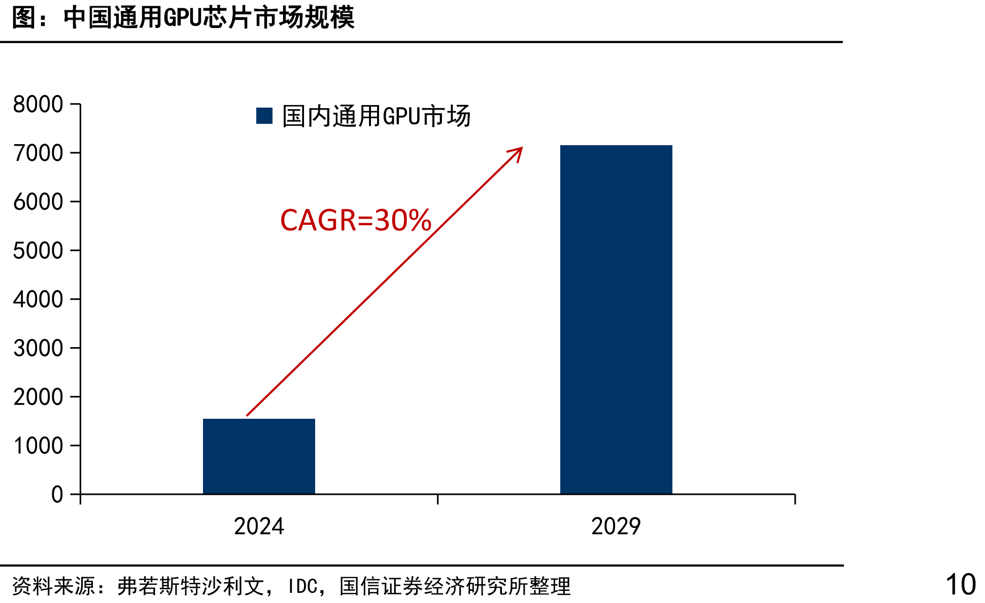 中国通用GPU芯片市场规模