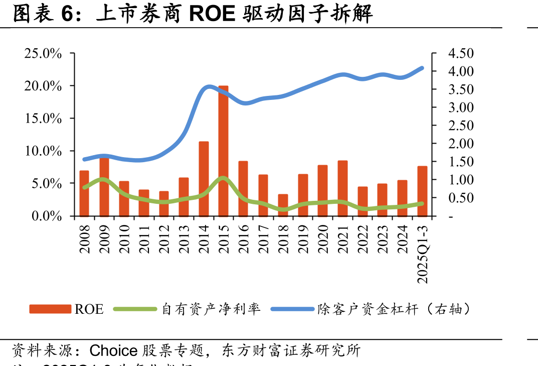 摩根士丹利2005年以来ROE及杠杆水平_第5页