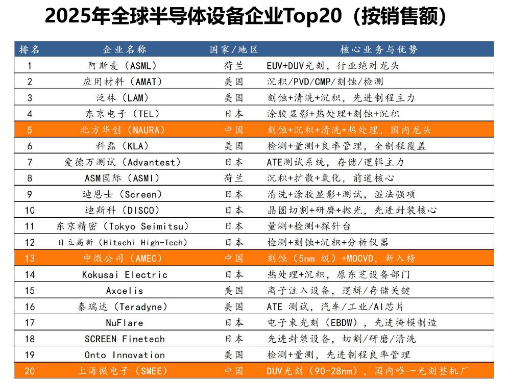 2025年全球半导体设备企业Top20（按销售额）
