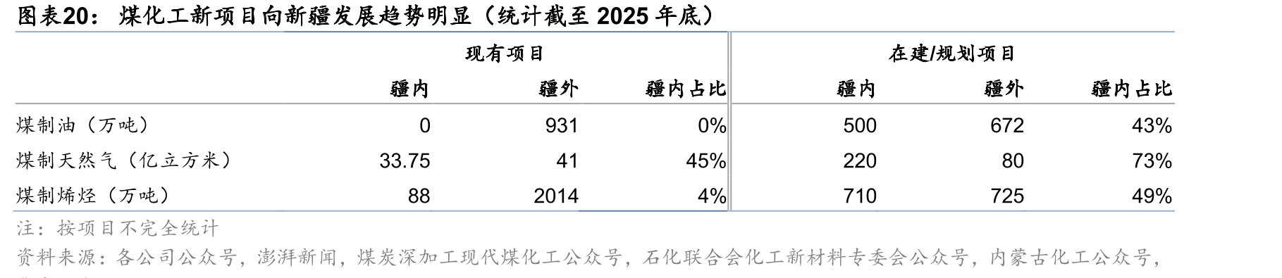 煤化工新项目向新疆发展趋势明显（统计截至2025年底）