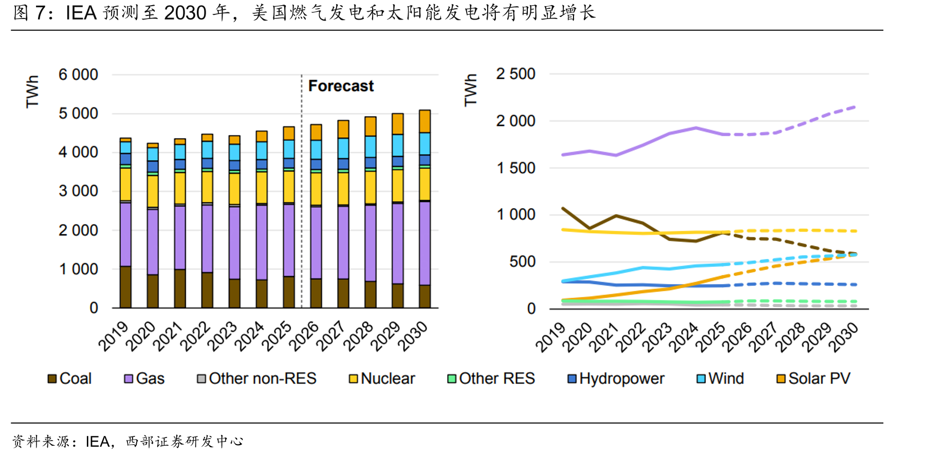 IEA预测至2030年，美国燃气发电和太阳能发电将有明显增长