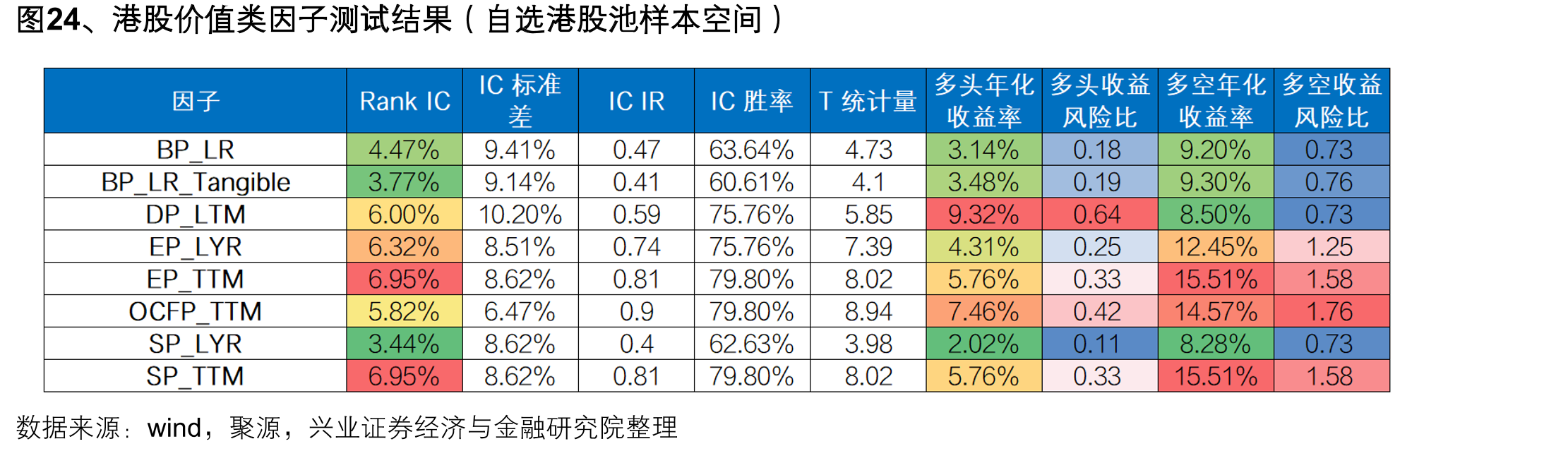 图24、港股价值类因子测试结果（自选港股池样本空间）