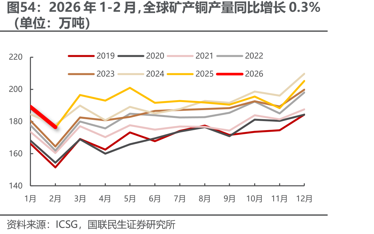 2026年1-2月，全球矿产铜产量同比增长0.3%