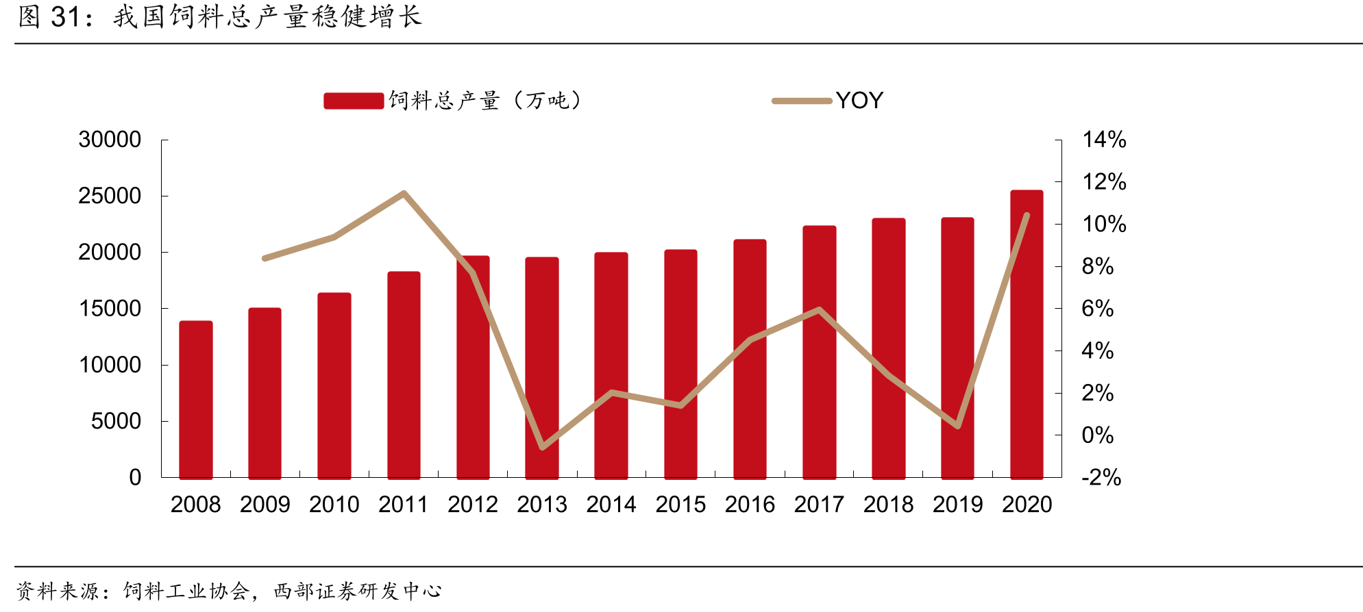 我国饲料总产量稳健增长