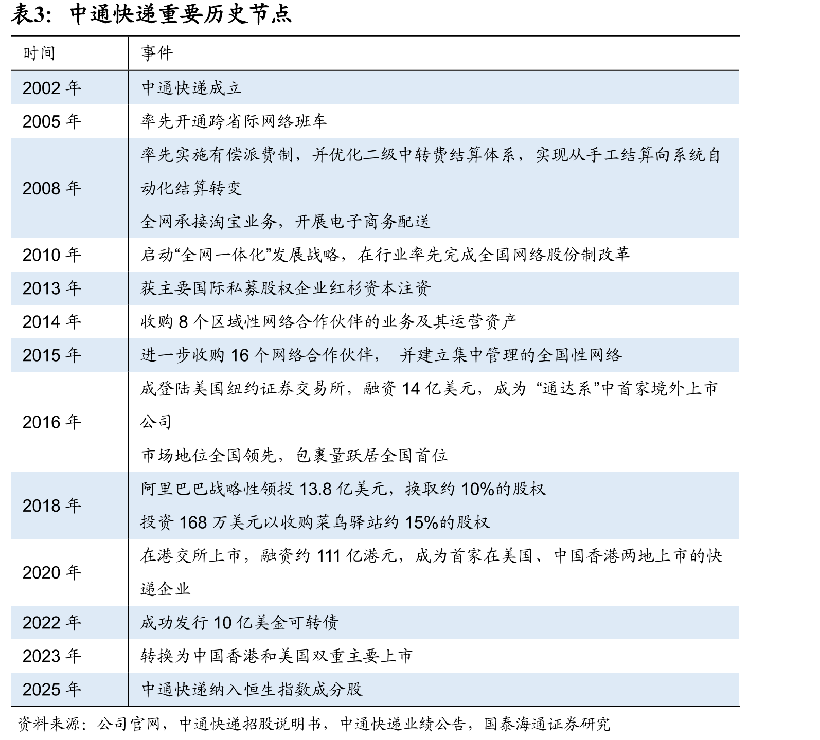 中通快递各项业务营收占比（2025H1）_第3页