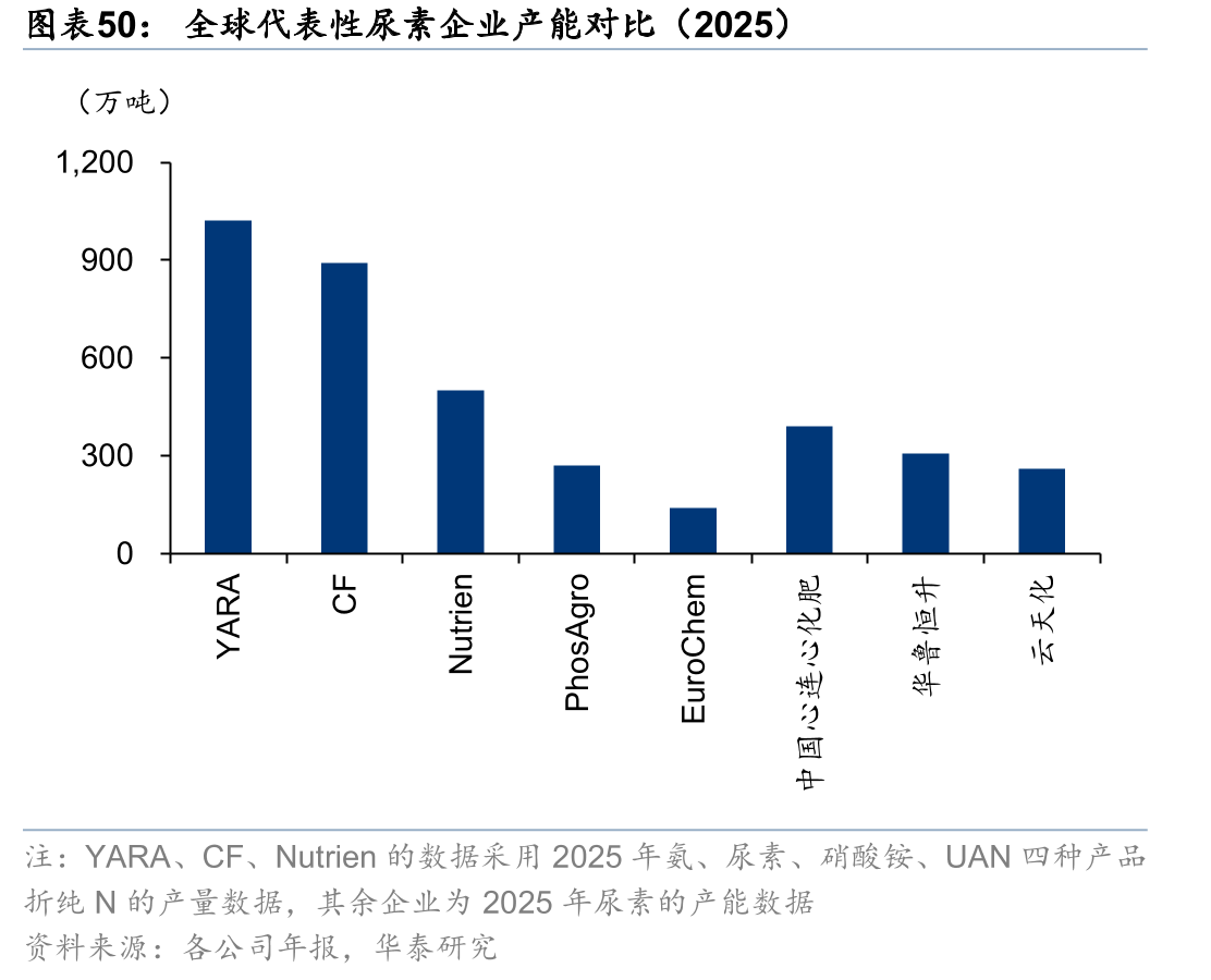 全球代表性尿素企业产能对比（2025）
