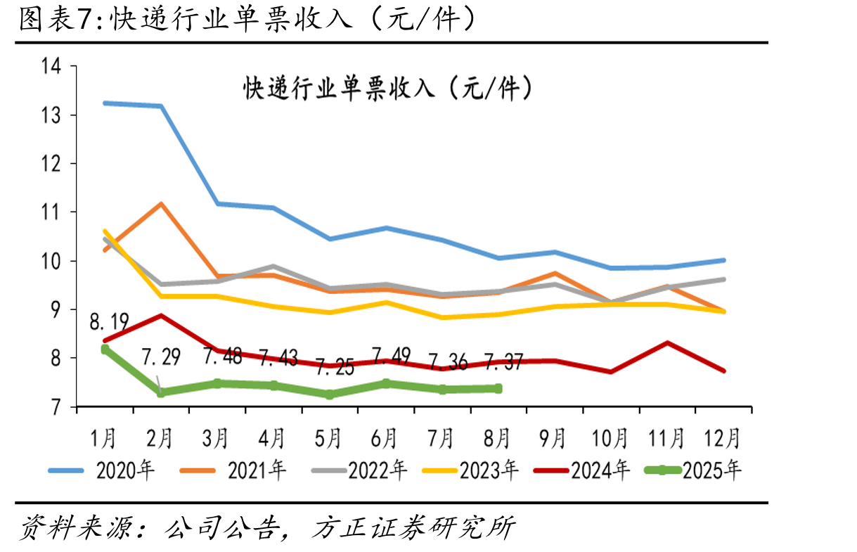 圆通、韵达、申通单票收入差变化（元/件）_第4页
