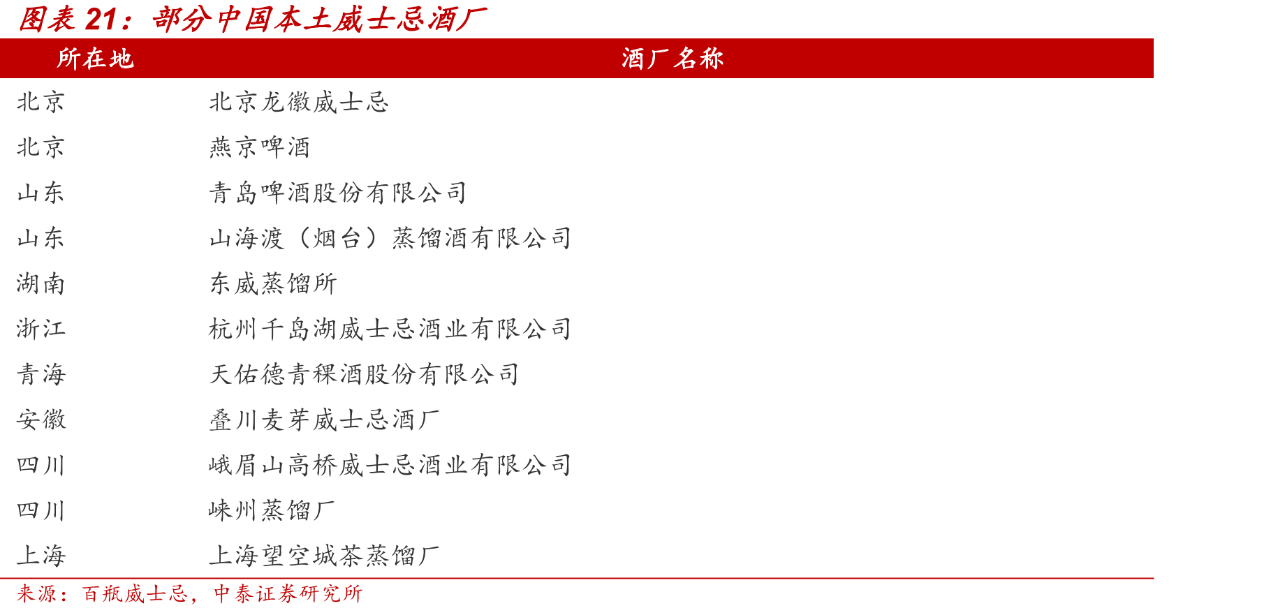 部分中国本土威士忌酒厂