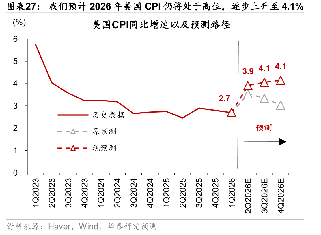 我们预计2026年美国CPI仍将处于高位，逐步上升至4.1%