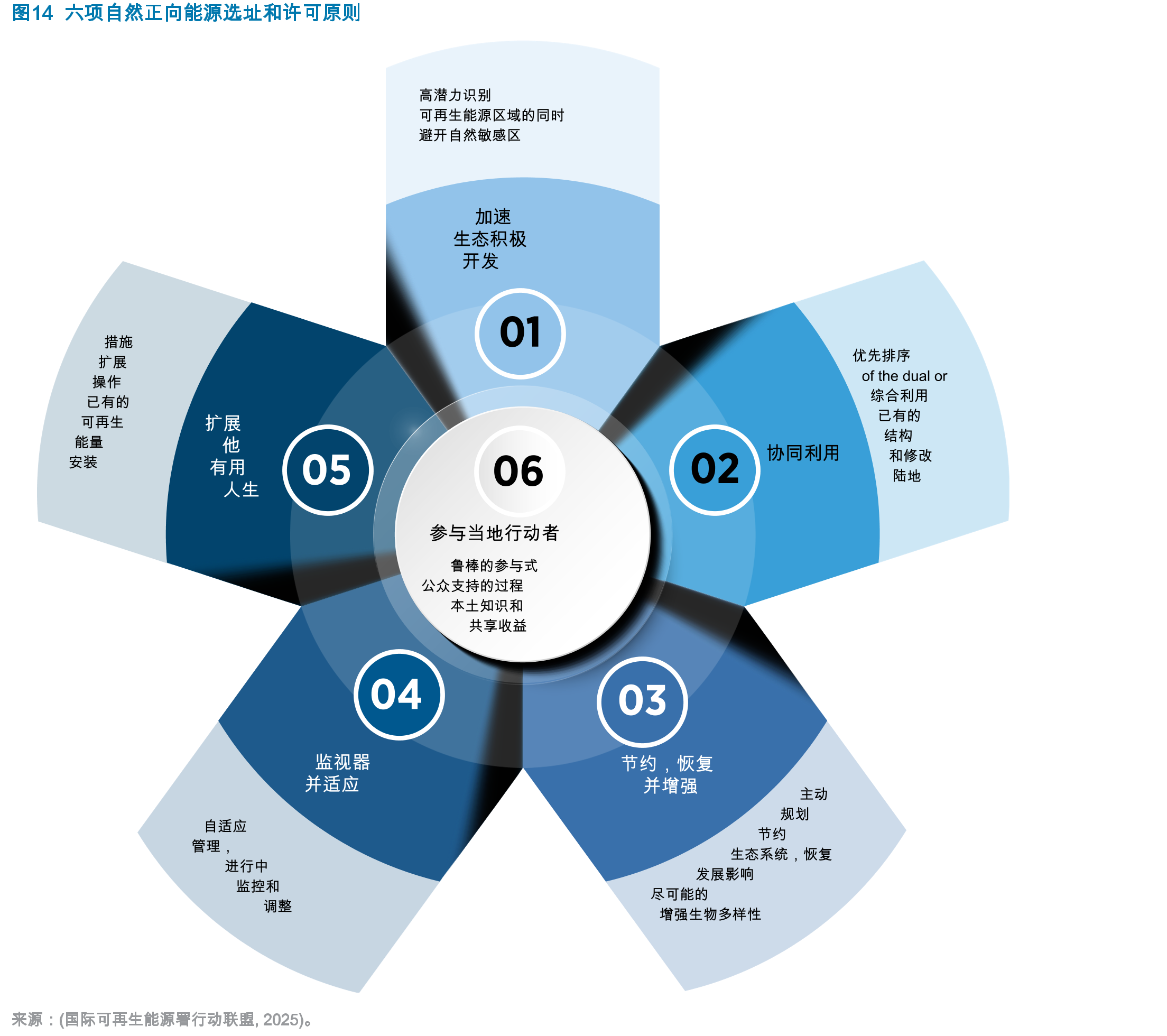 图4选定市场及世界其他地区的总安装太阳能光伏发电量（右圆圈）和新增量（左圆圈），2024年，（吉瓦_第4页