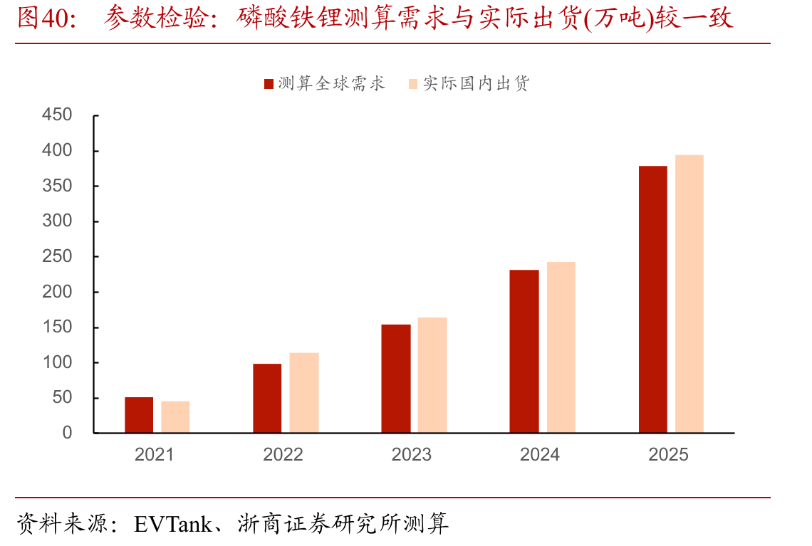 参数检验：磷酸铁锂测算需求与实际出货(万吨)较一致