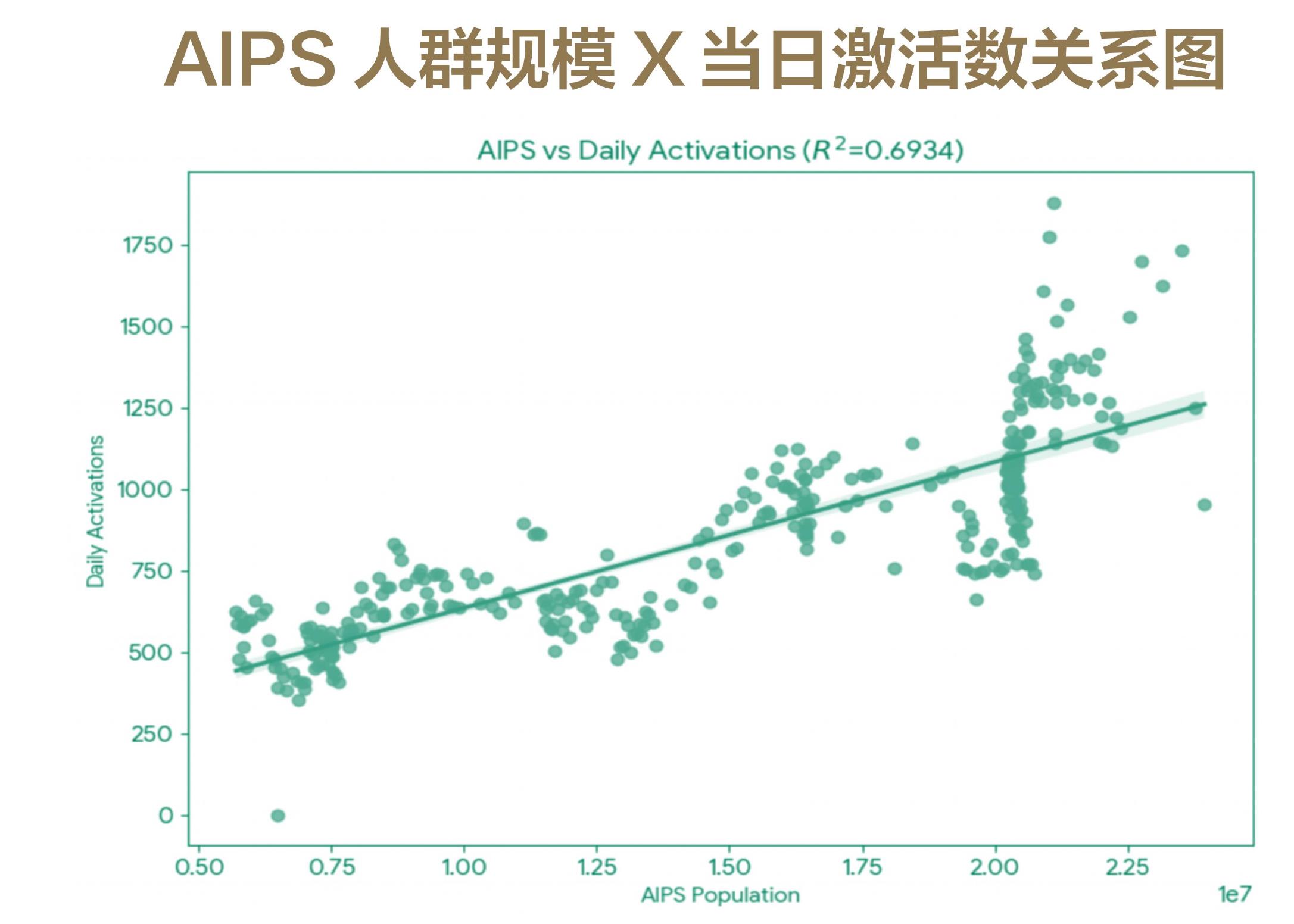 AIPS人群规模X当日激活数关系图