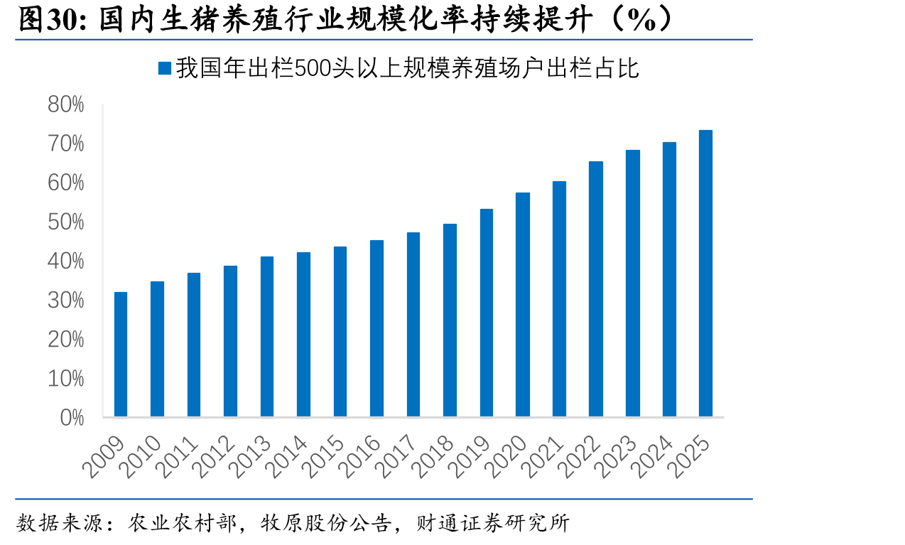 国内生猪养殖行业规模化率持续提升（%）