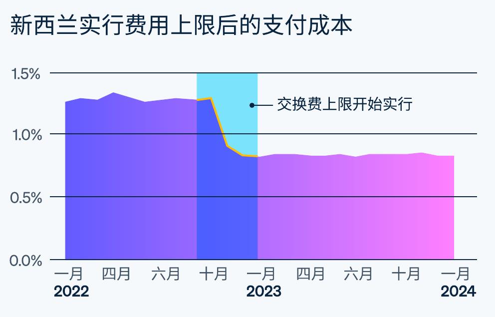 美国的银行卡支付成本_第4页