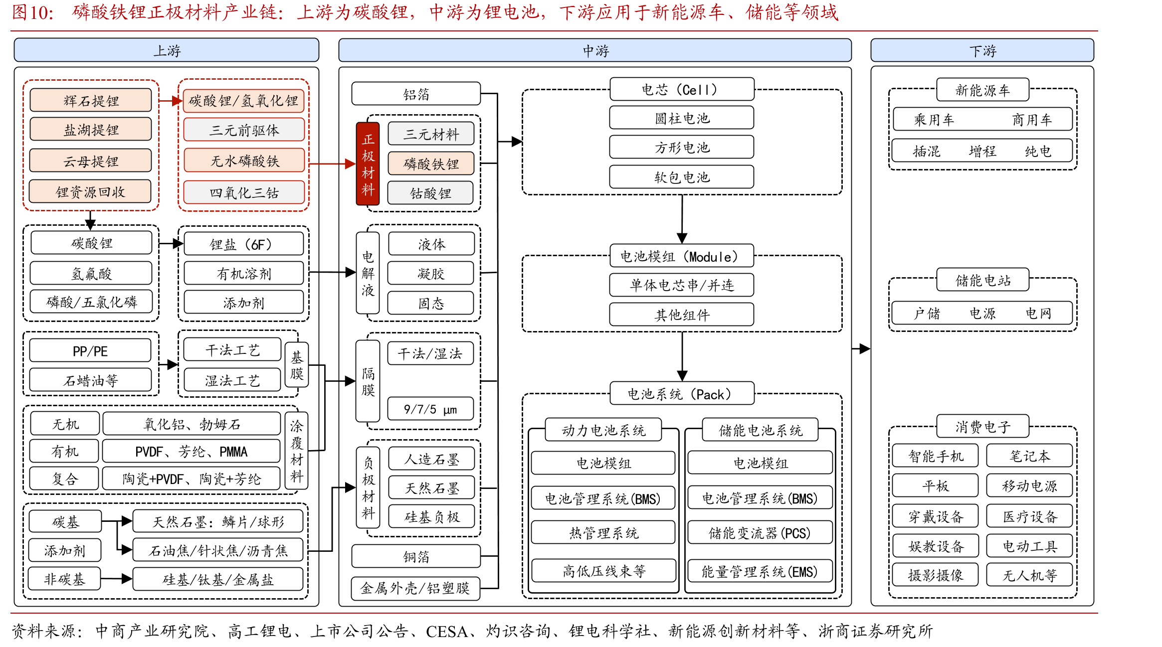 磷酸铁锂正极材料产业链：上游为碳酸锂，中游为锂电池，下游应用于新能源车、储能等领域