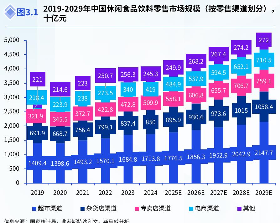 图3.1 2019-2029年中国休闲食品饮料零售市场规模（按零售渠道划分）