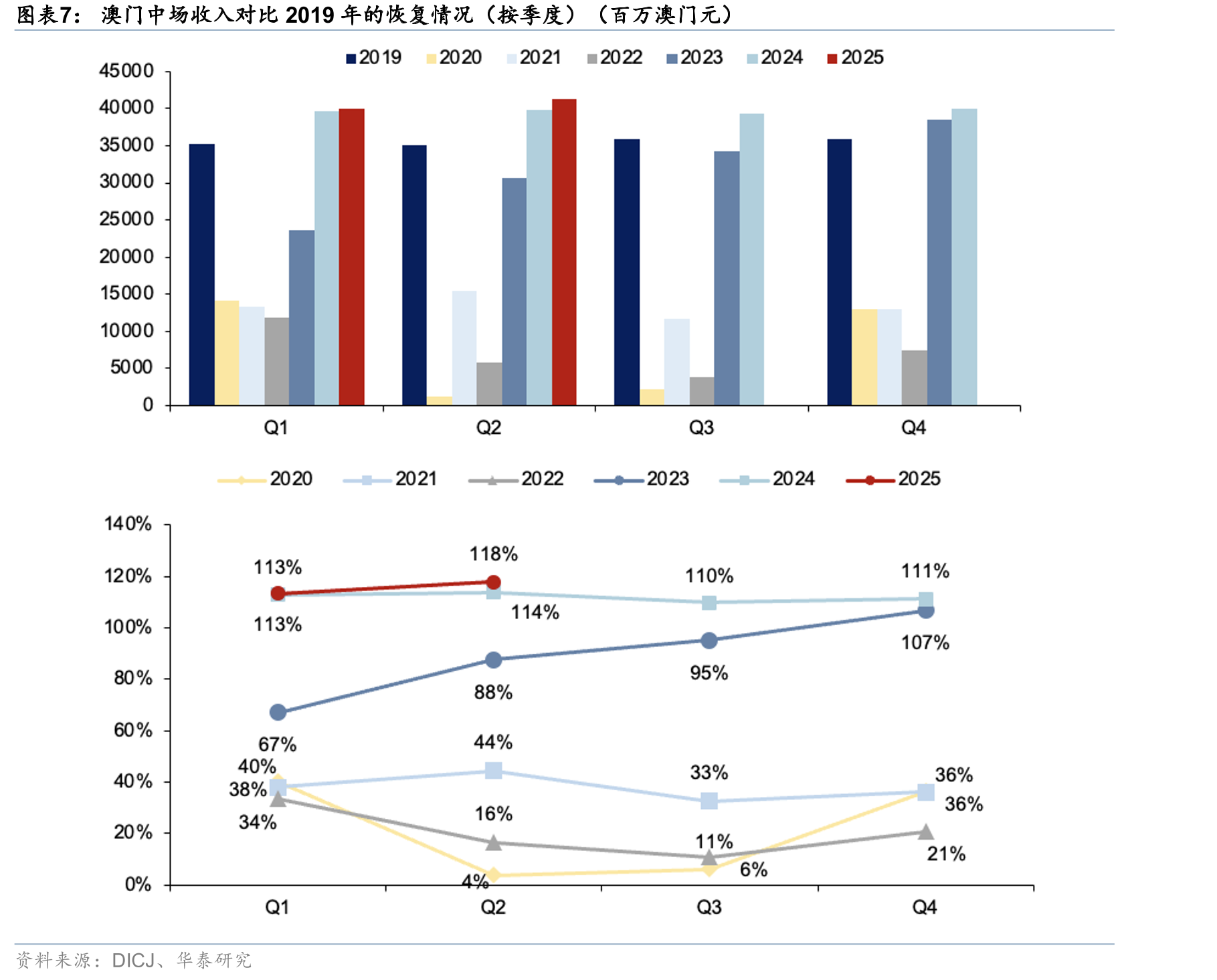 澳门VIP收入对比2019年的恢复情况（按季度）（百万澳门元）_第5页