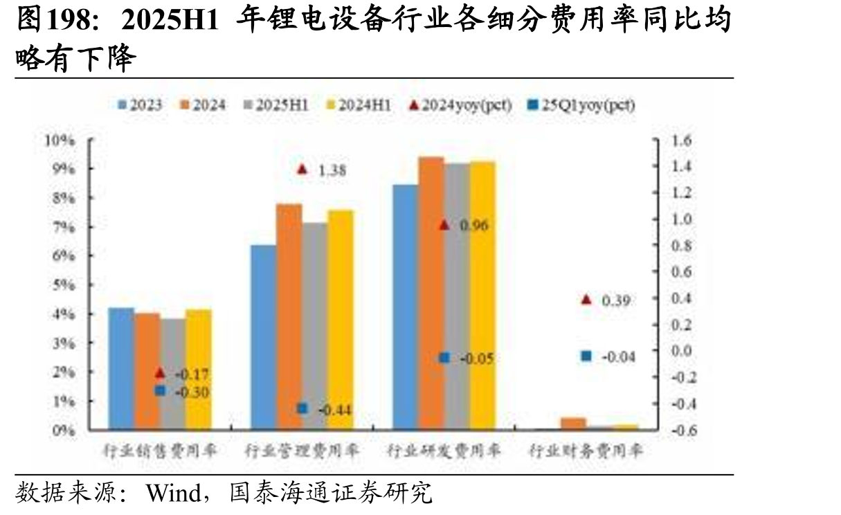2025H1年锂电设备行业各细分费用率同比均