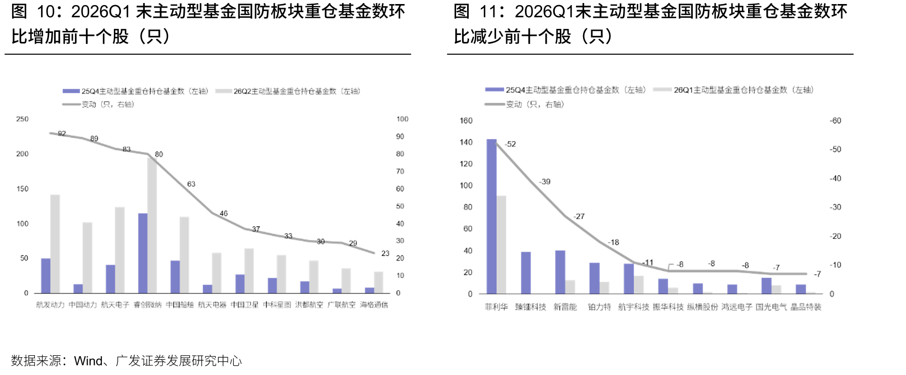 2026Q1末主动型基金国防板块重仓基金数环