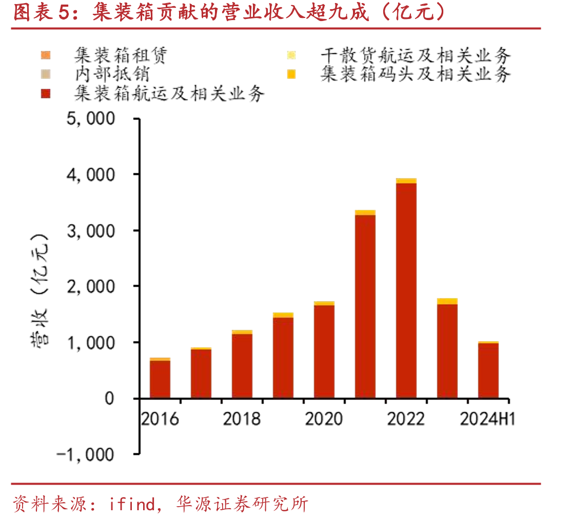 集装箱贡献的营业收入超九成（亿元）