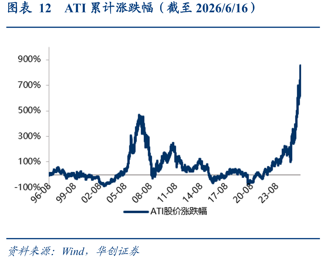 图表12ATI累计涨跌幅（截至2026/6/16）