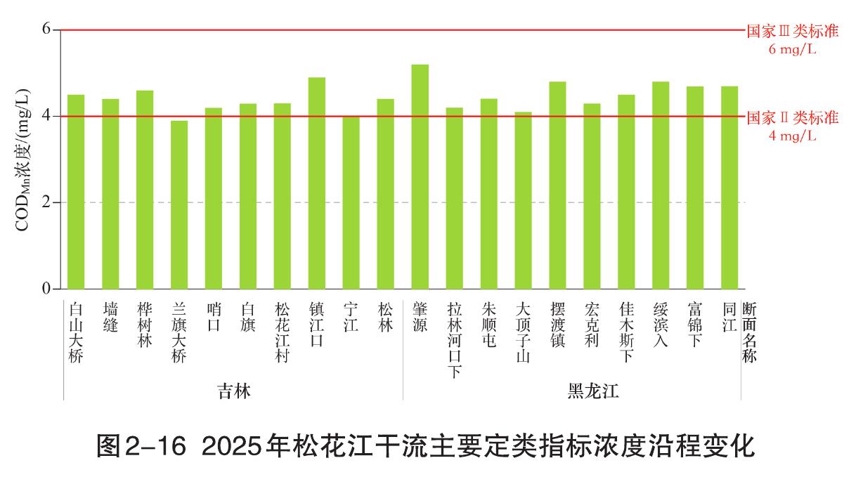 图2-162025年松花江干流主要定类指标浓度沿程变化