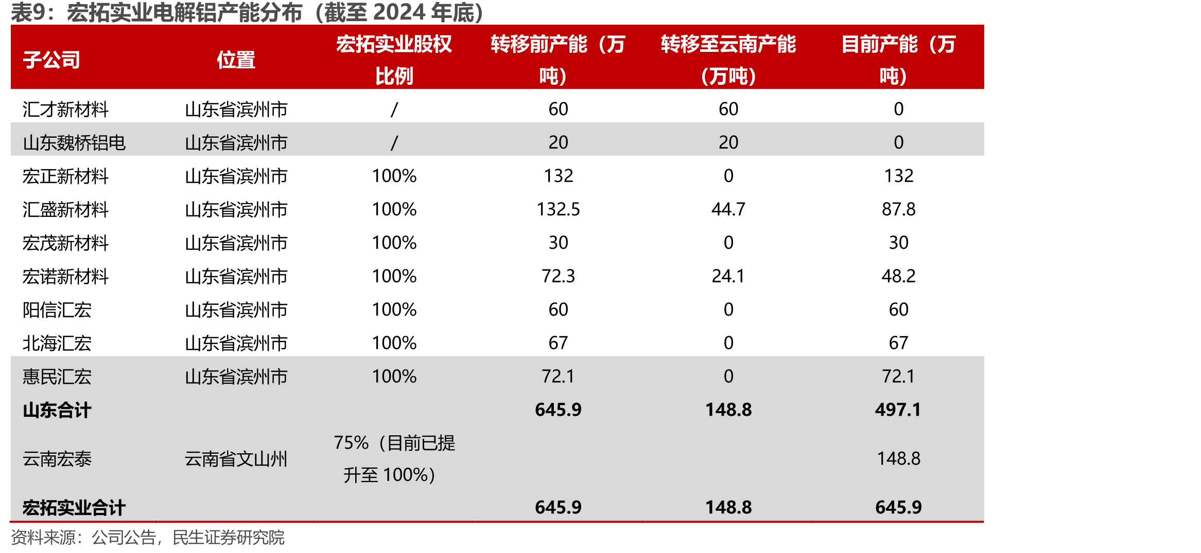 宏拓实业电解铝产能分布（截至2024年底）