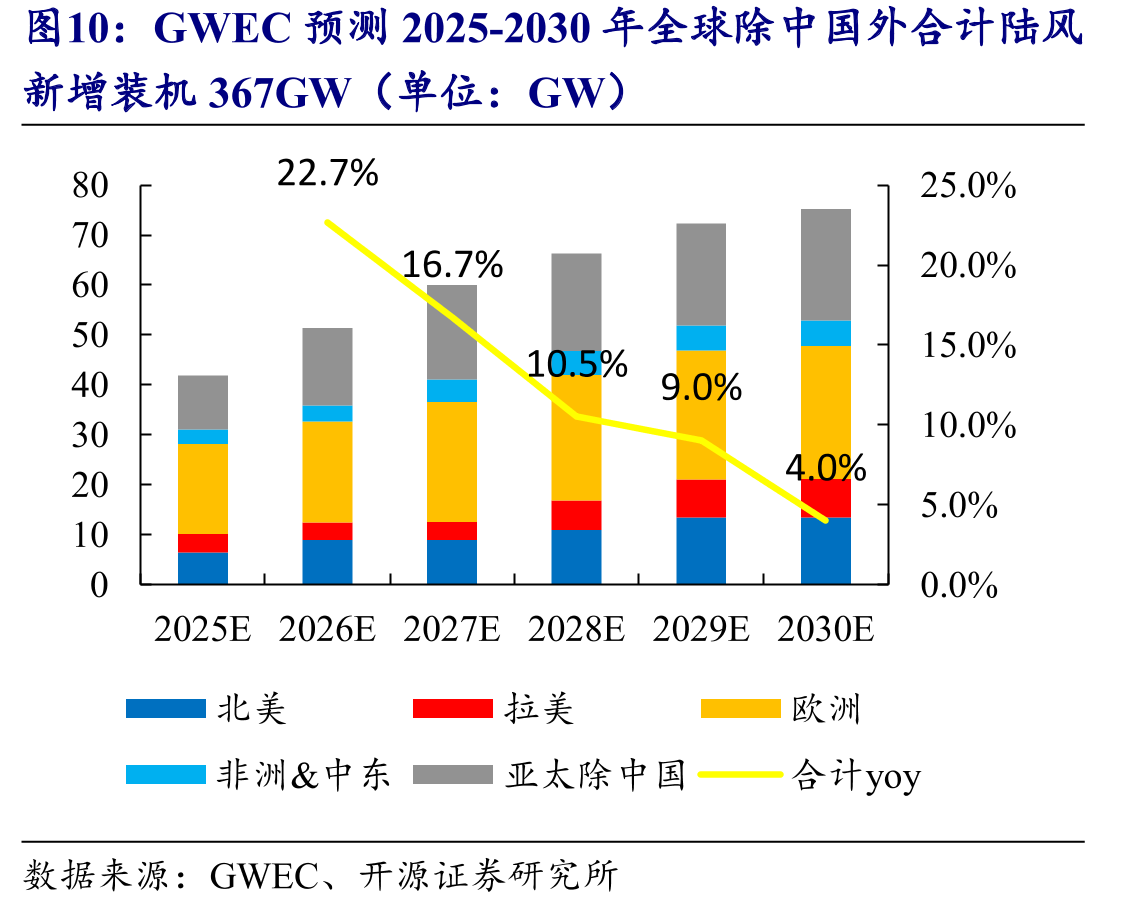 GWEC预测2025-2030年全球除中国外合计陆风