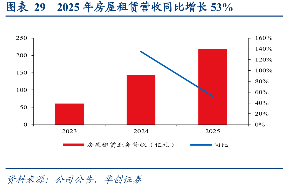 图表292025年房屋租赁营收同比增长53%