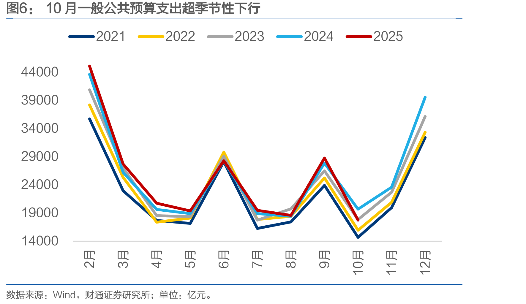 10月国内增值税、企业所得税及个人所得税对税收收入同比贡献居前_第5页