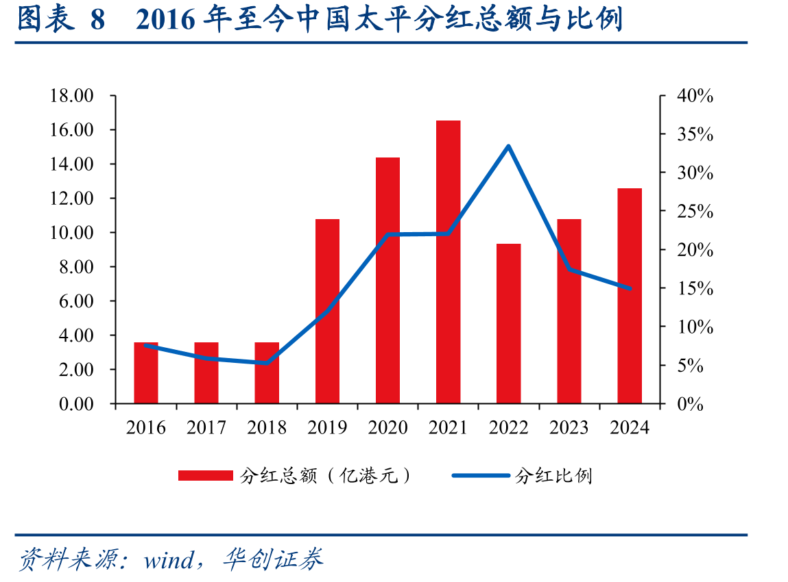 图表112011年至今太平人寿长险新单及增速（百万_第2页
