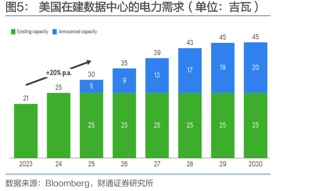 美国在建数据中心的电力需求（单位：吉瓦）