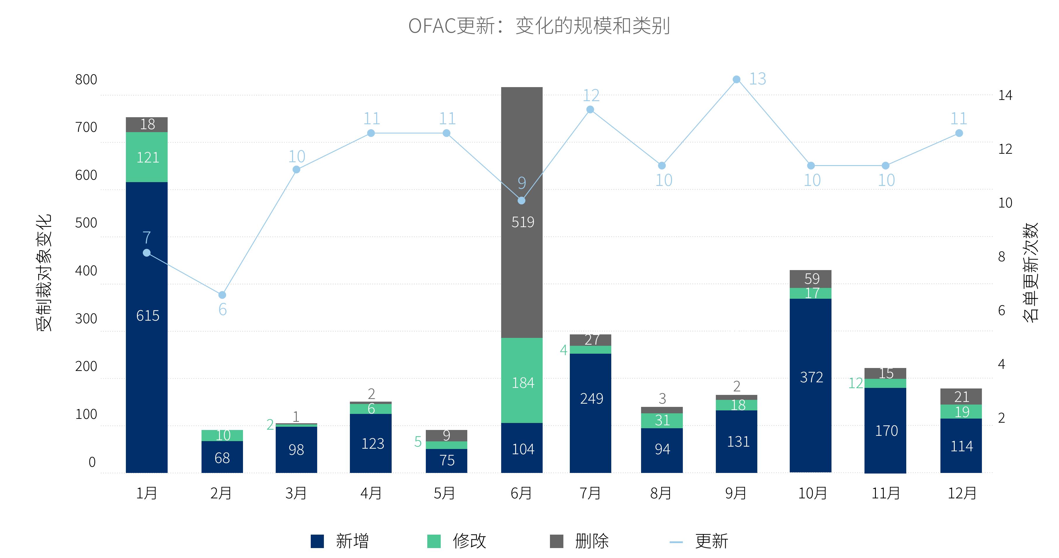 OFAC更新：变化的规模和类别