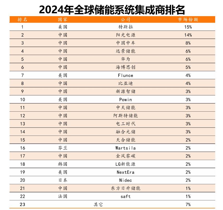 2024年全球储能系统集成商排名