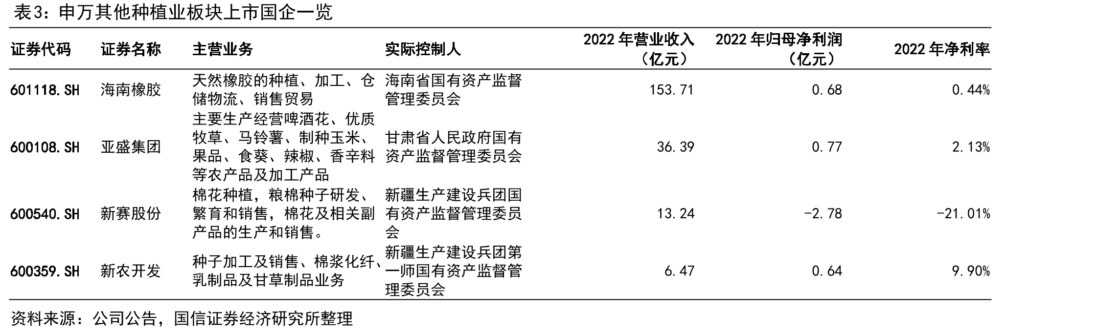 申万其他种植业板块上市国企一览
