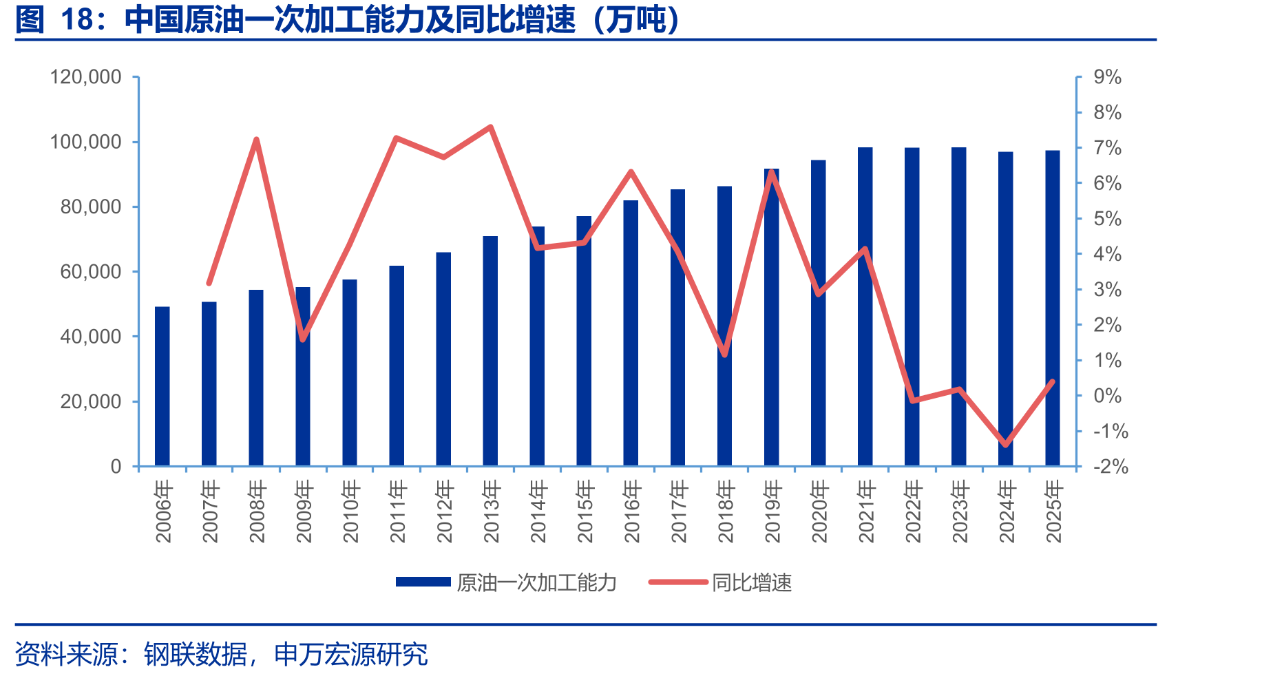 中国原油一次加工能力及同比增速（万吨）