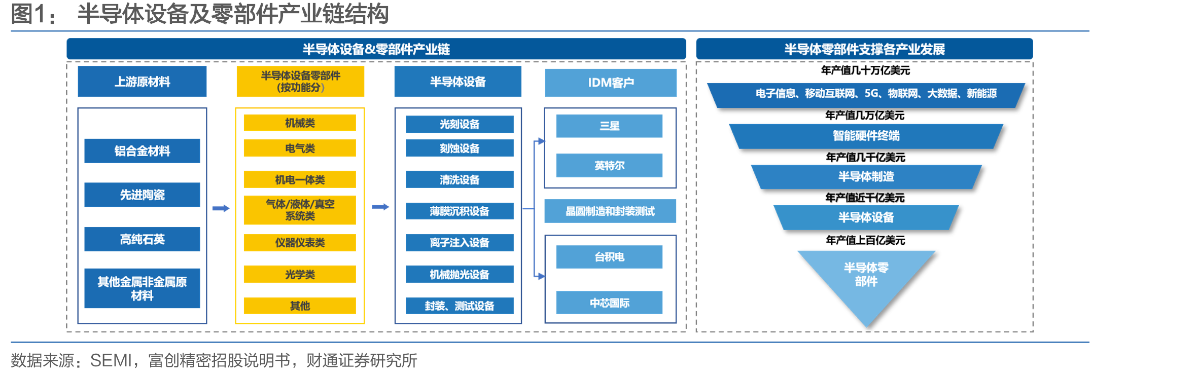 半导体设备及零部件产业链结构