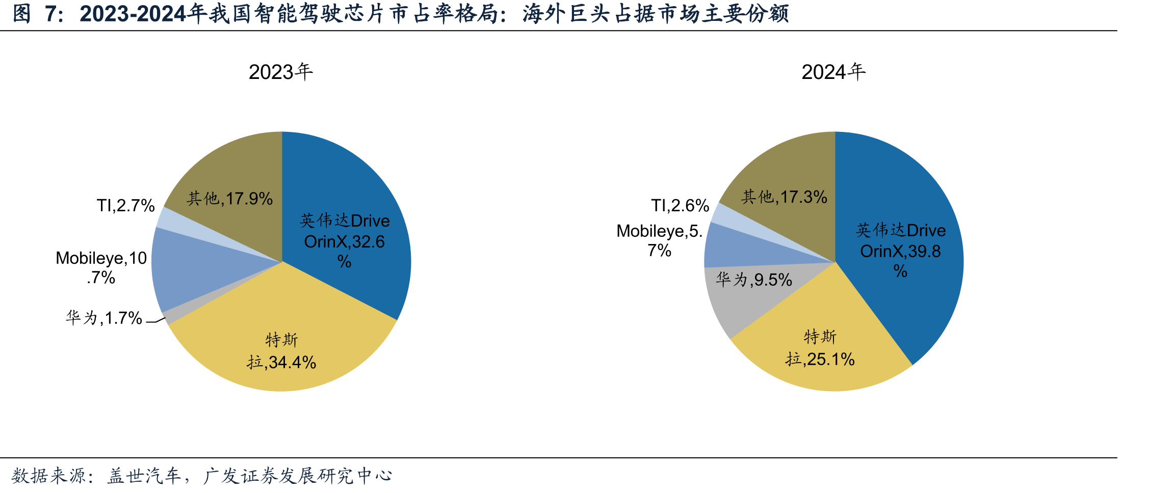 2023-2024年我国智能驾驶芯片市占率格局：海外巨头占据市场主要份额