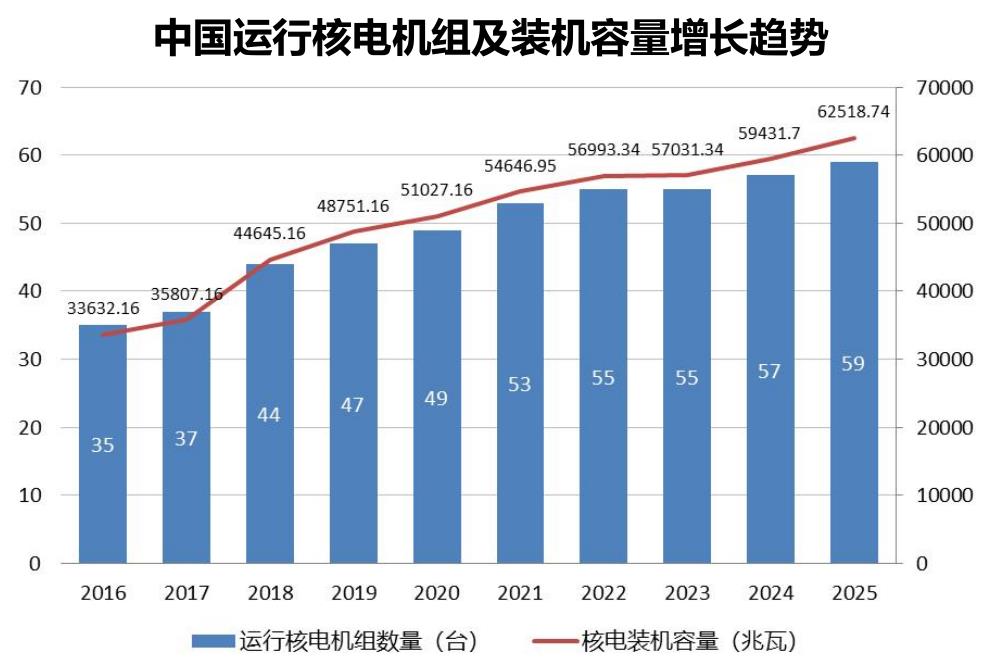 中国运行核电机组及装机容量增长趋势