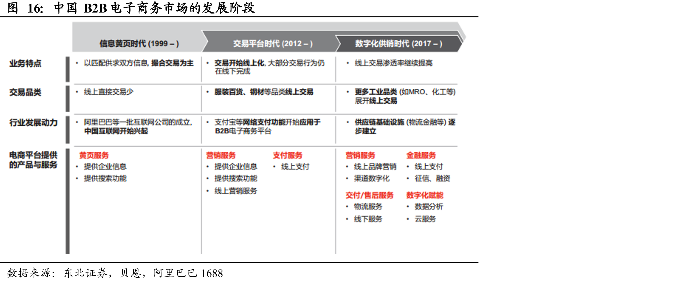 中国B2B电子商务市场的发展阶段