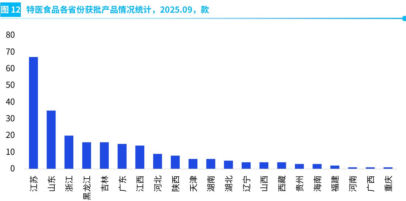 图12 特医食品各省份获批产品情况统计，2025.09，款