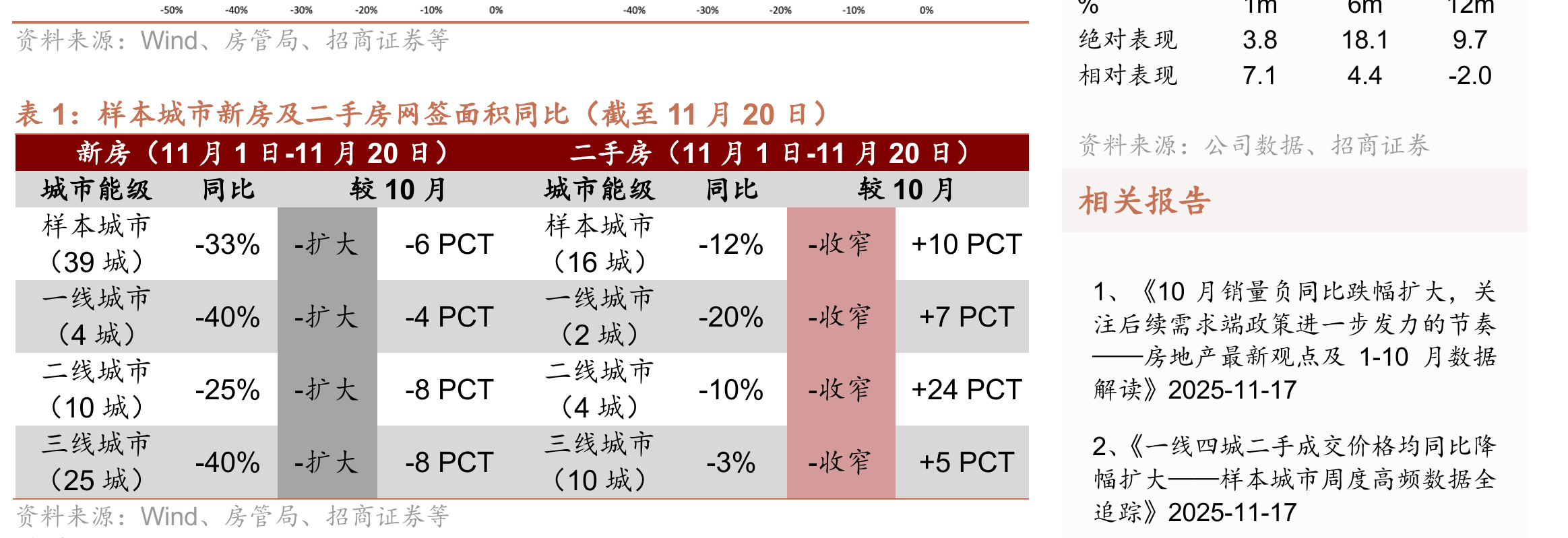 截至2025年10月，12个样本城市平均带看人数环比在9月-3.3%的基础上转正至+2.2%，同比在9月_第2页