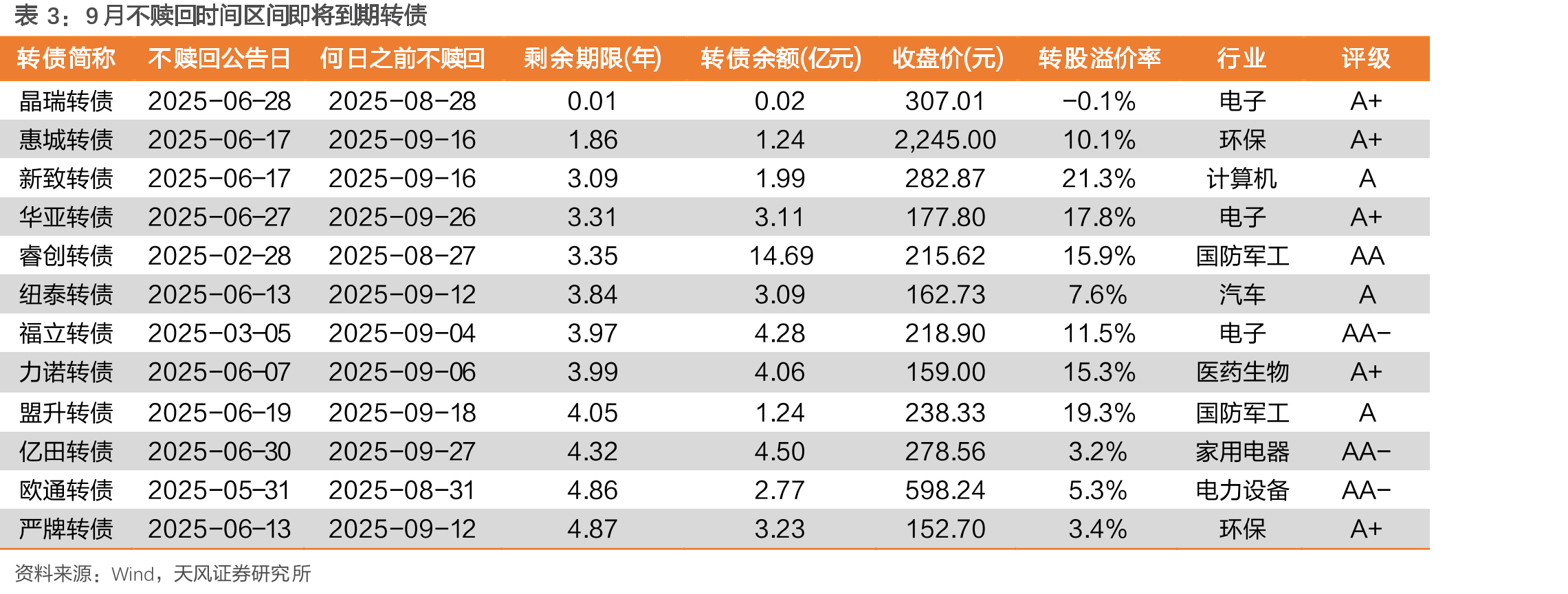 已通过证监会同意注册转债（2025-08-29）_第3页
