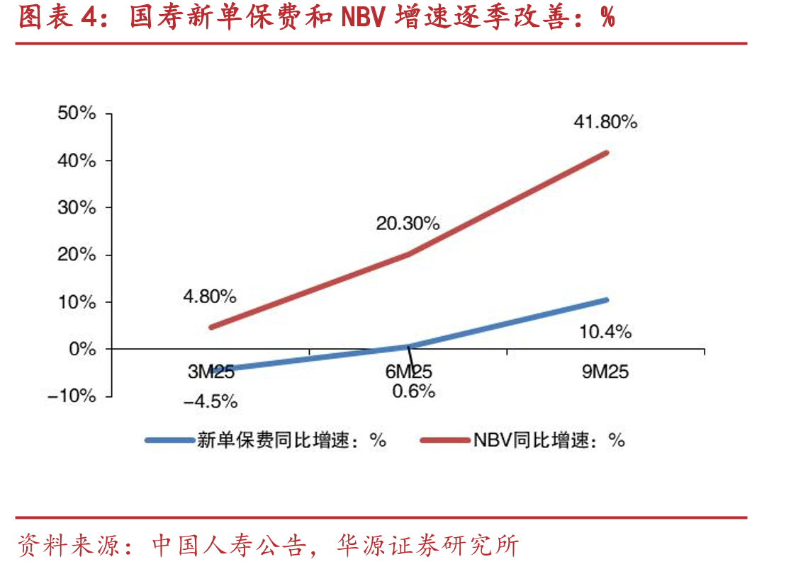 国寿新单保费和NBV增速逐季改善：%