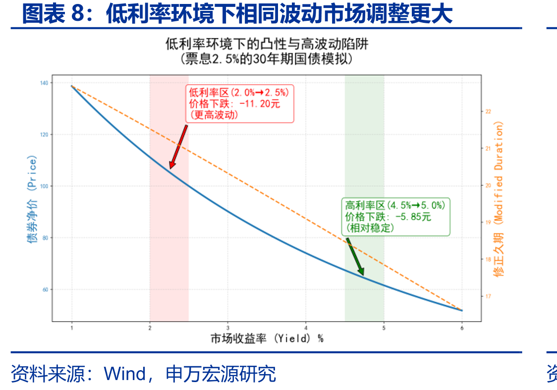 低利率环境下，美国寿险机构拉长久期_第3页