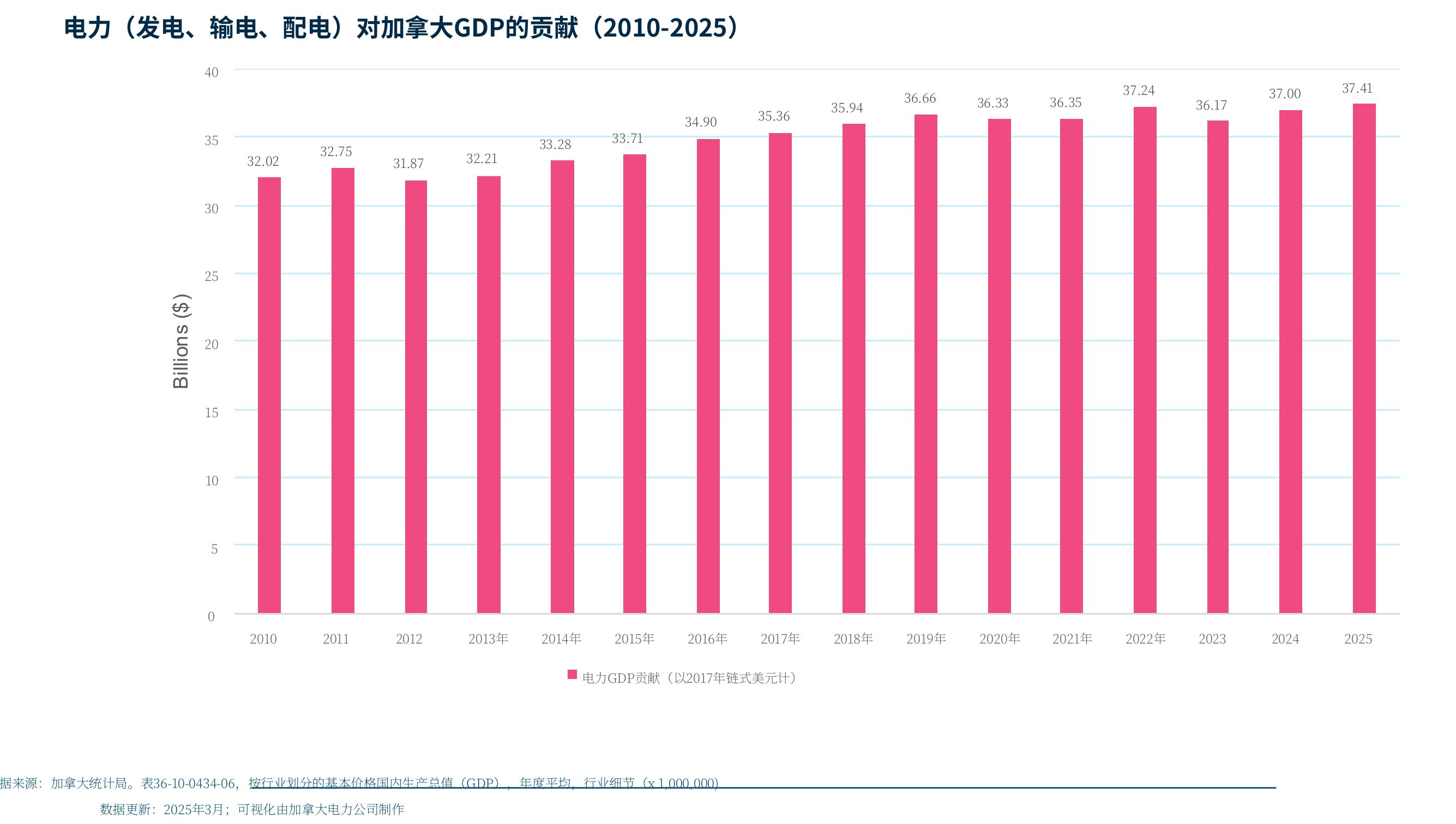 电力（发电、输电、配电）对加拿大GDP的贡献（2010-2025)